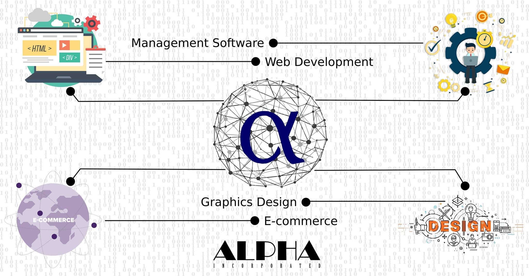 Alpha Inc service capabilities: management software, web development, graphics design, and e-commerce