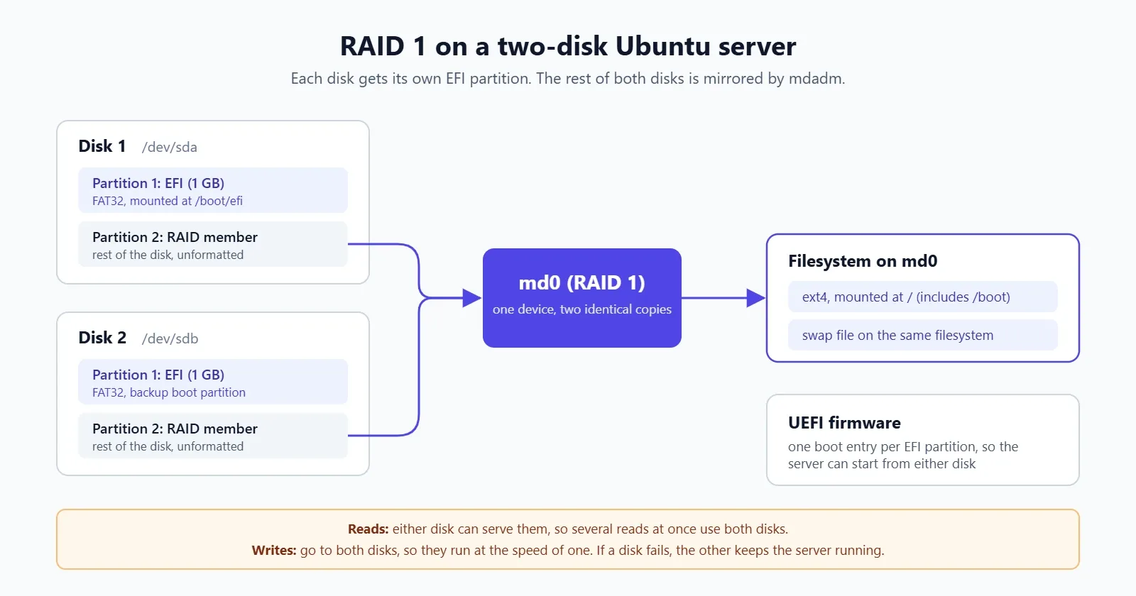 Diagram: two disks, each with a 1 GB EFI partition and a large RAID member partition. The two RAID members form md0, a RAID 1 mirror, which holds an ext4 filesystem mounted at / with a swap file. The UEFI firmware has a boot entry for each EFI partition, so the server can start from either disk. Reads can be served by either disk; writes go to both.