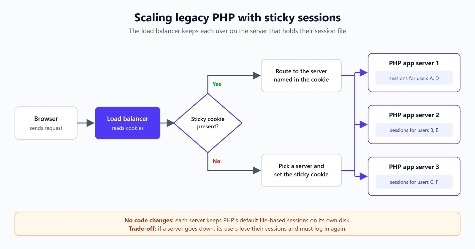 Flowchart: a browser request reaches the load balancer, which checks for a sticky cookie. If present, the request goes to the server named in the cookie; if not, the load balancer picks a server and sets the cookie. Each of three PHP app servers keeps its own users' sessions on local disk.